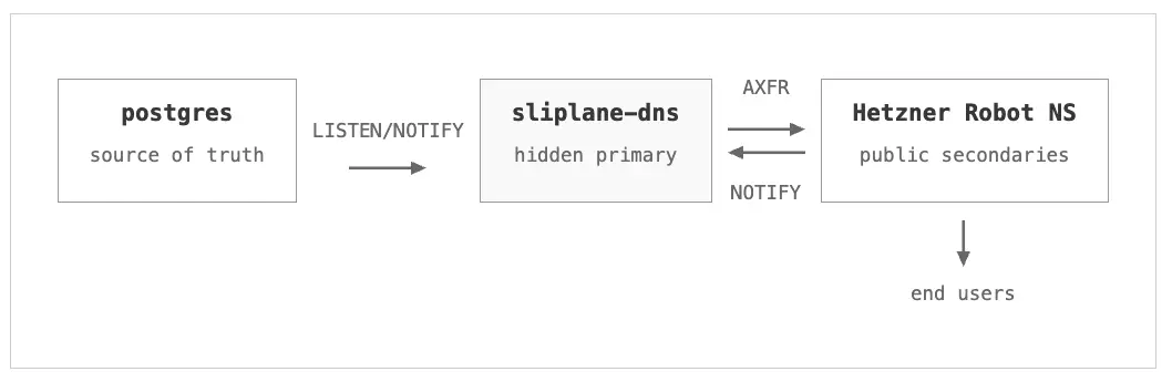 Architektur-Diagramm: Postgres als Source of Truth füttert sliplane-dns per LISTEN/NOTIFY, das die Zonen per AXFR und NOTIFY an die öffentlichen Secondaries von Hetzner Robot pusht, die wiederum Endnutzer bedienen.